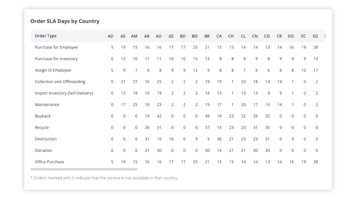 SLA table by country
