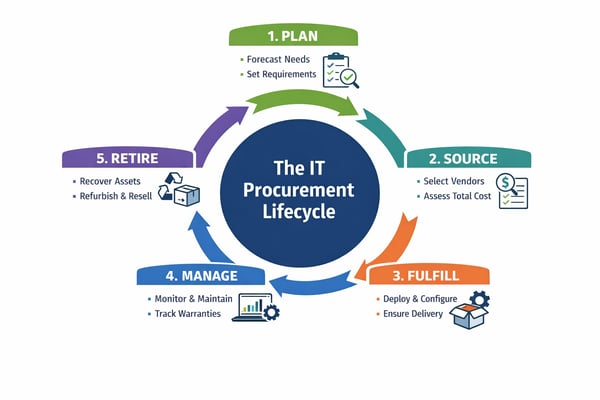 IT procurement strategy