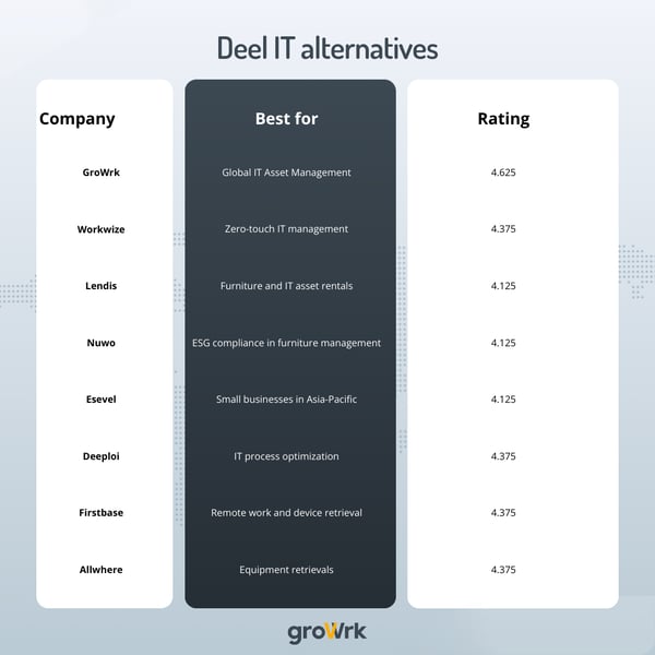 Deel IT alternatives