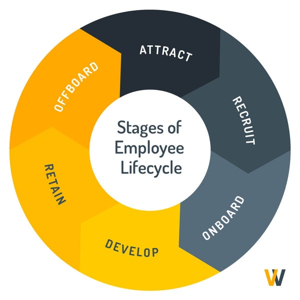 Remote Employee Lifecycle Stages