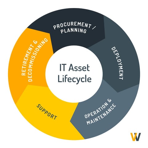 IT asset lifecycle