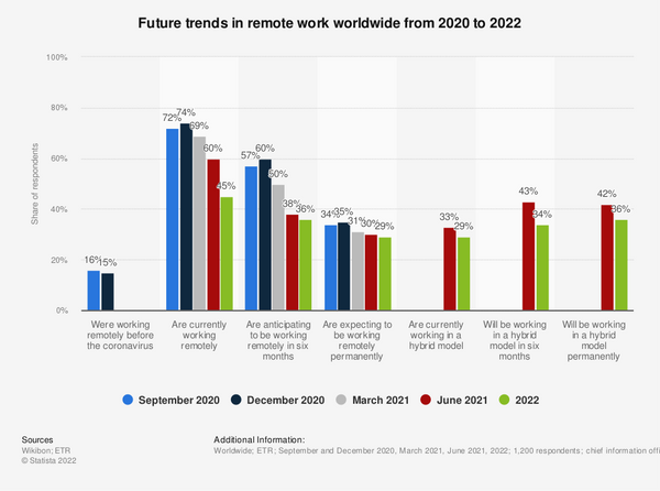 State of Remote Work Worldwide From 2020 to 2022