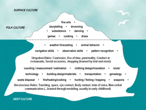 Culture iceberg