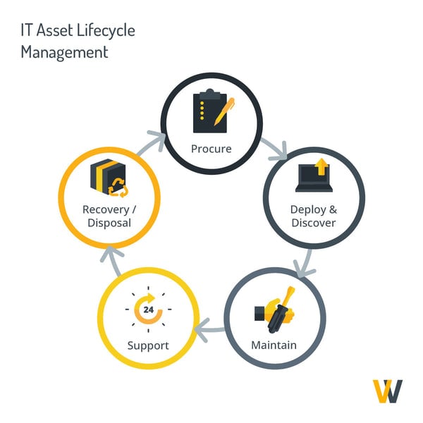 IT asset lifecycle management