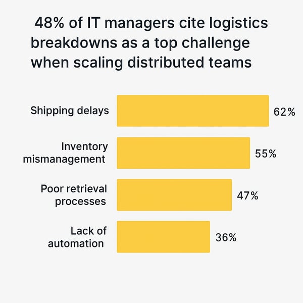 Logistics challenges2