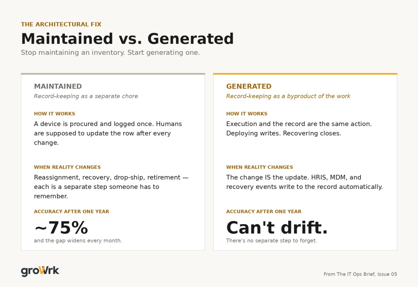 Maintained vs Generated