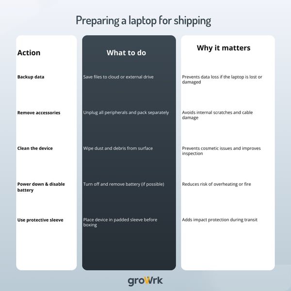How to ship a laptop Internationally