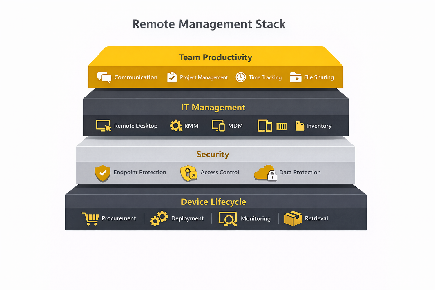 30+ Essential Remote Management Tools for 2026: RMM, MDM & IT Software