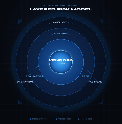 IT vendor management