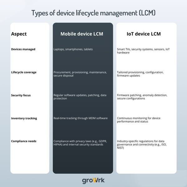 Types of device lifecycle management (LCM)