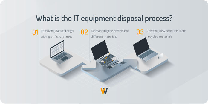 What is the IT equipment disposal process