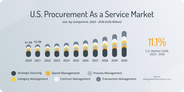 procurement management process