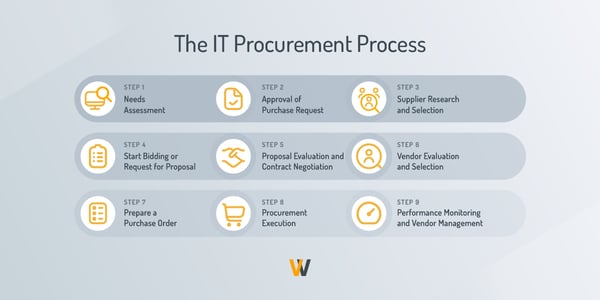 IT Procurement Process