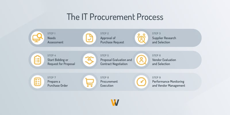 IT Procurement process