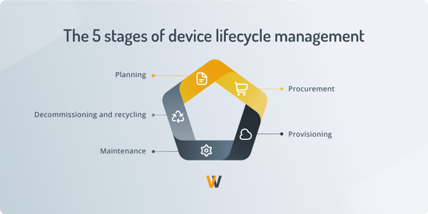 device lifecycle stages