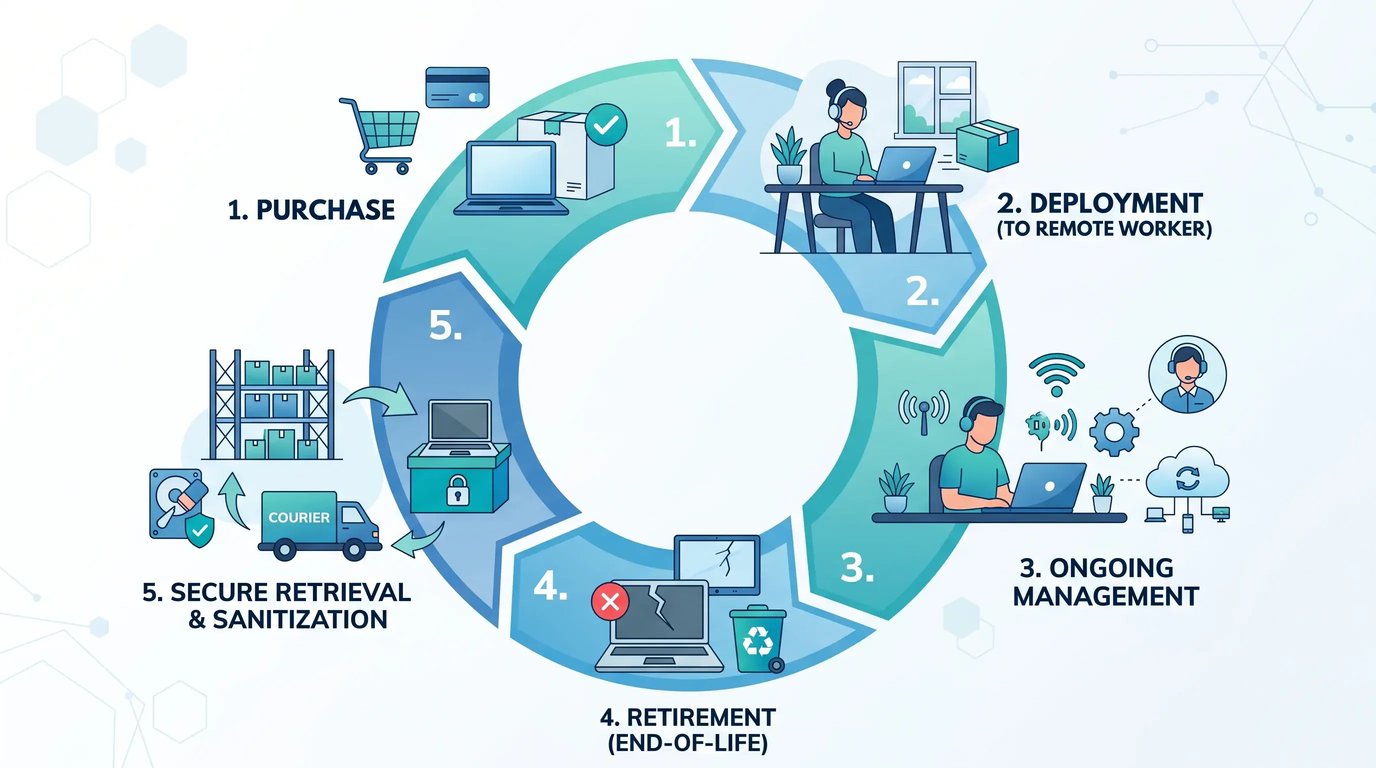 Full IT asset lifecycle from purchase and deployment through retirement and secure device retrieval