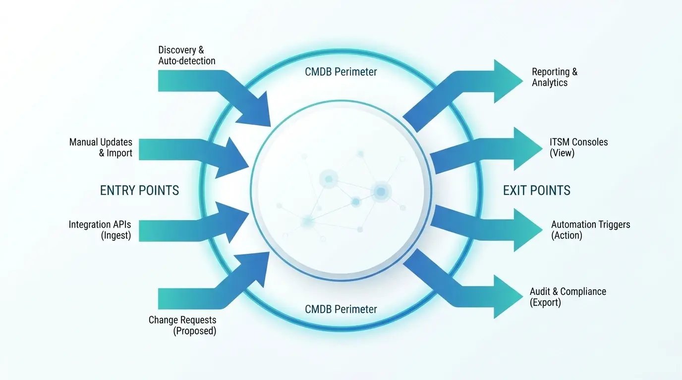 CMDB perimeter infographic with entry and exit points
