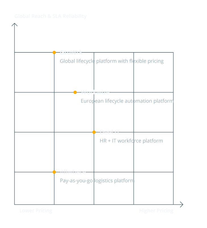 Side-by-side comparison of IT lifecycle management vendors: Deel IT, Workwize, Allwhere, and GroWrk