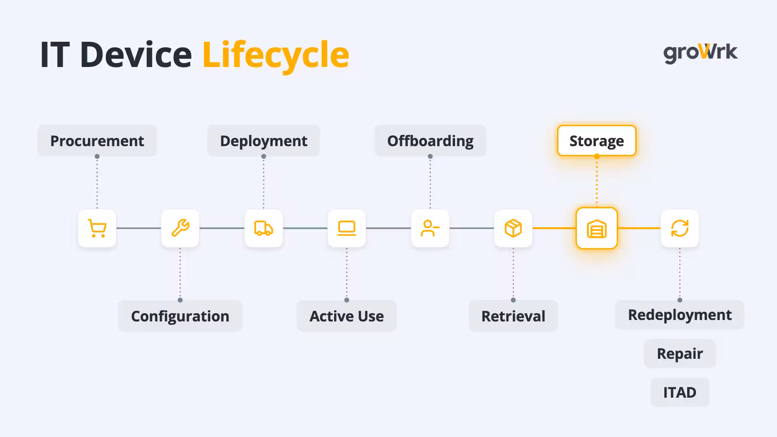 IT Device Lifecycle v2
