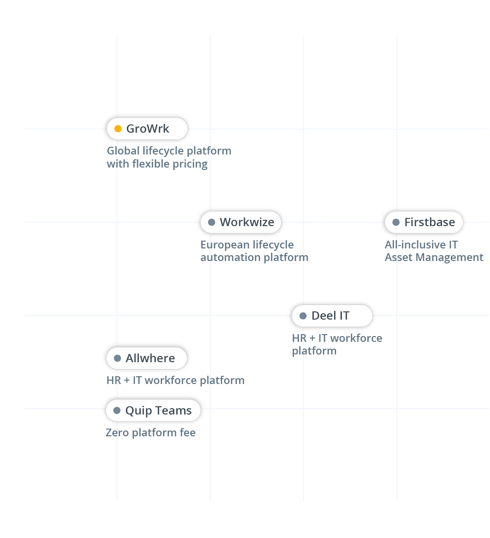 Side-by-side comparison of IT lifecycle management vendors: Deel IT, Workwize, Firstbase, Quip Teams, Allwhere, and GroWrk