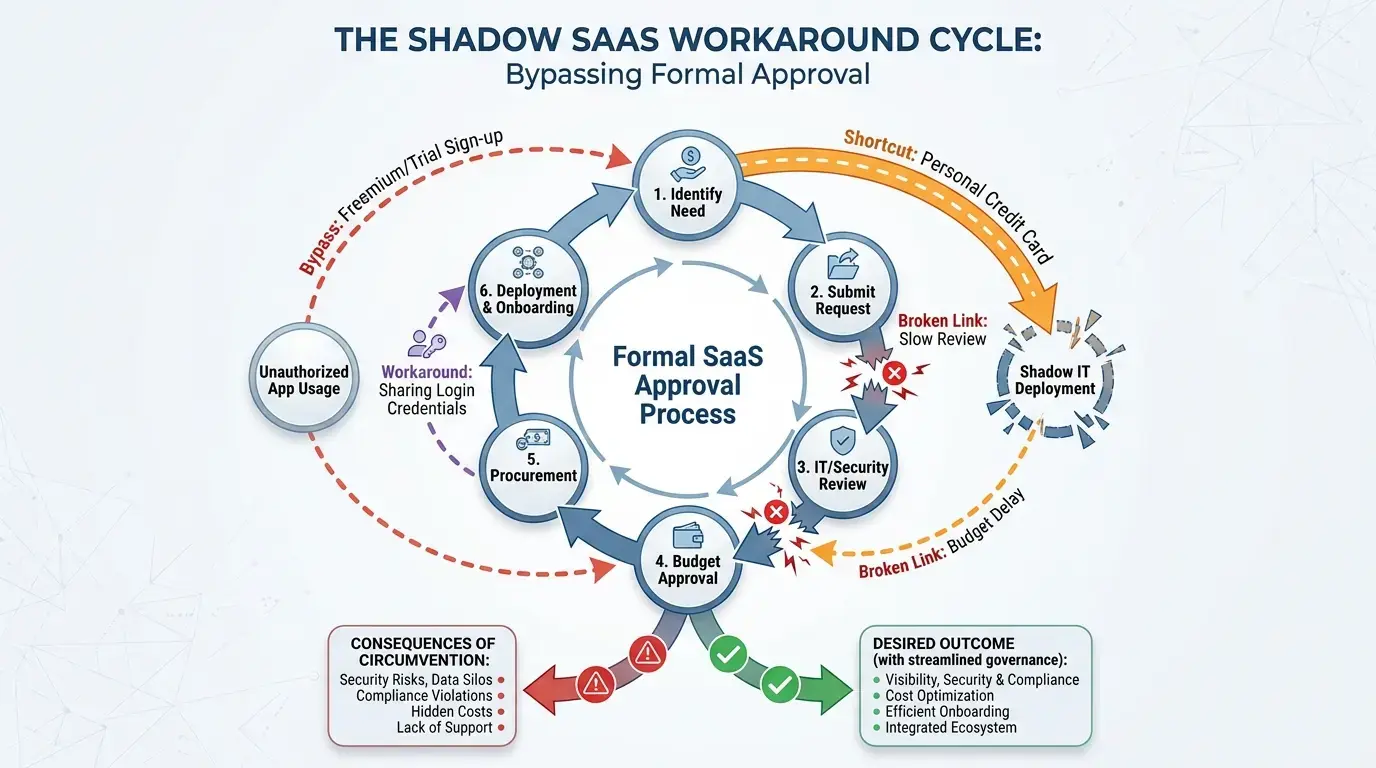 SaaS approval workflow timeline comparison