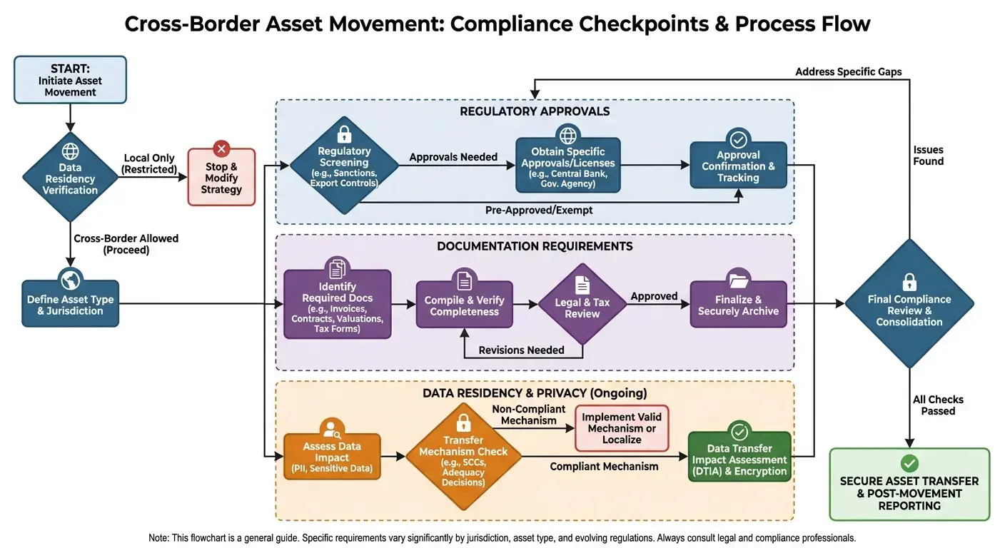 Data residency compliance tracking (or how a laptop vacation can become a regulatory nightmare)