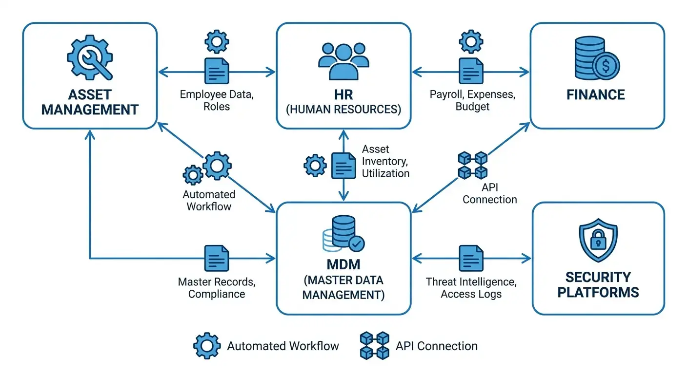Finance and IT integration (because discovering $200K in missing assets during an audit is nobody's idea of fun)
